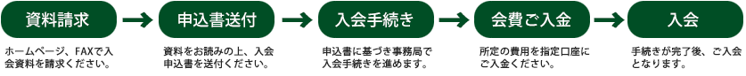 入会の流れ
